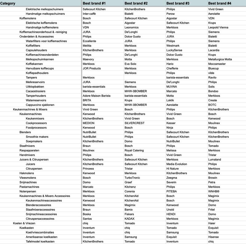 The Complete Bol.com Categories & Top Brands per Category!