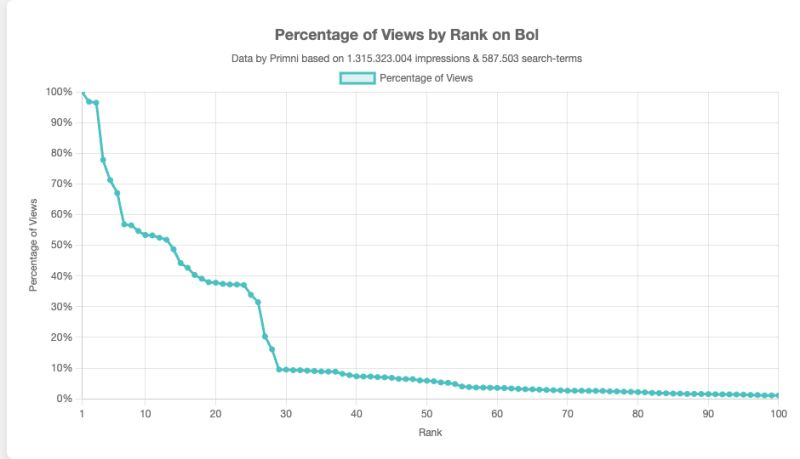 How far does a Bol.com user really scroll on a results page?