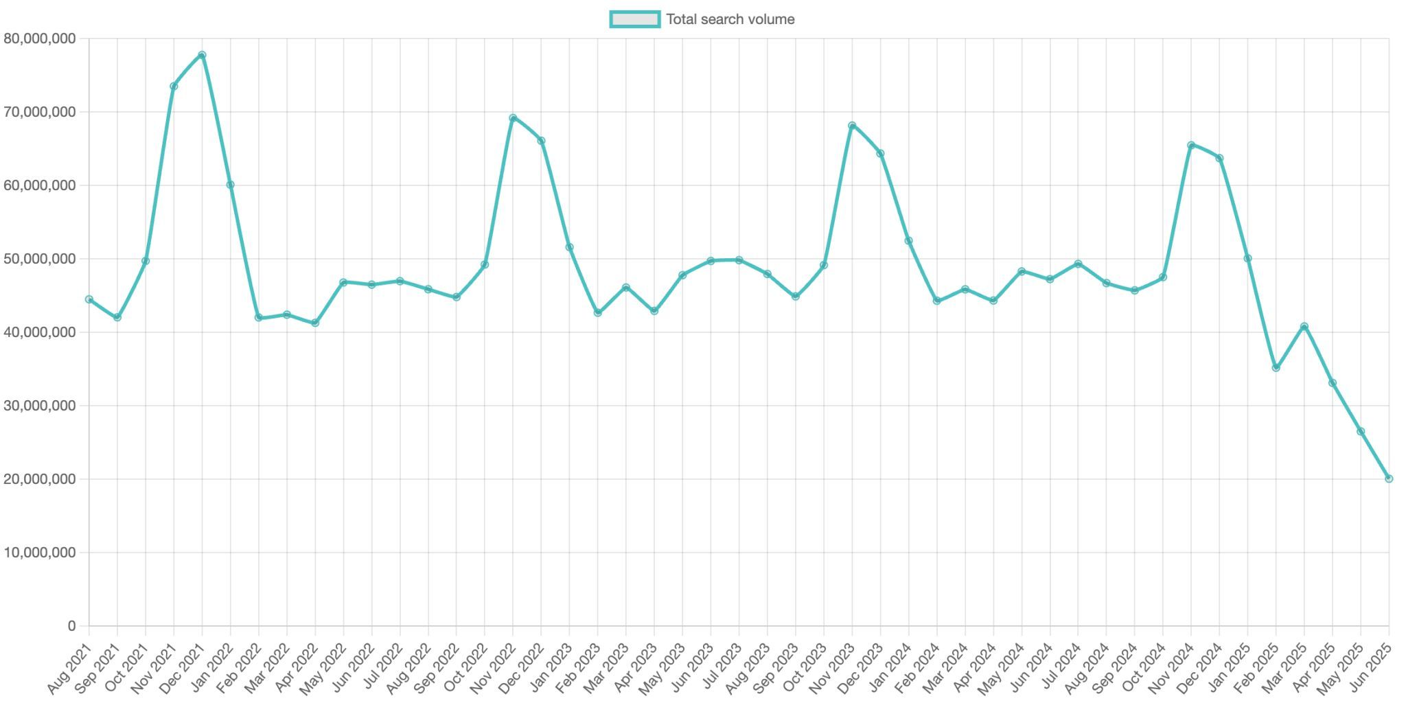 Code Red at Bol? Are shockingly low search volumes cause for concern?